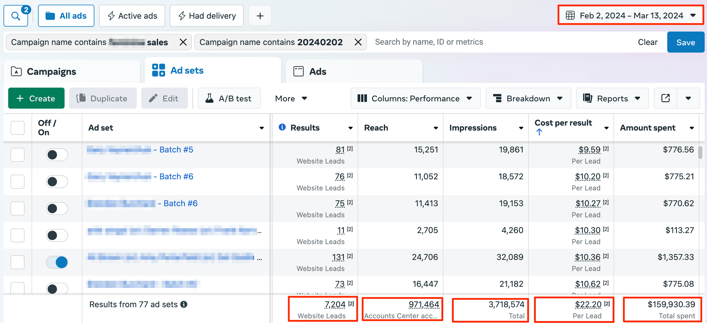 Meta Ads Manager screenshot showing 7,204 leads, 971,464 accounts reached, 3,718,574 impressions, and $159,930.39 spent across 77 ad sets