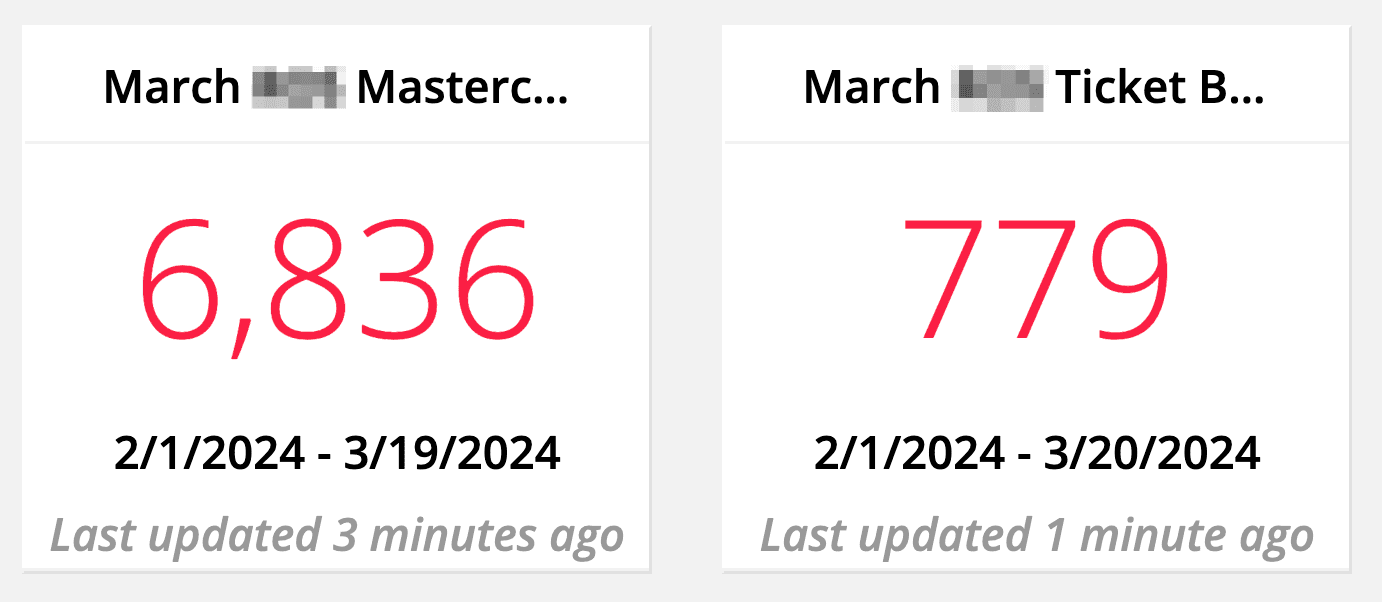 Campaign counters showing 6,836 masterclass registrations and 779 ticket buyers between February and March 2024