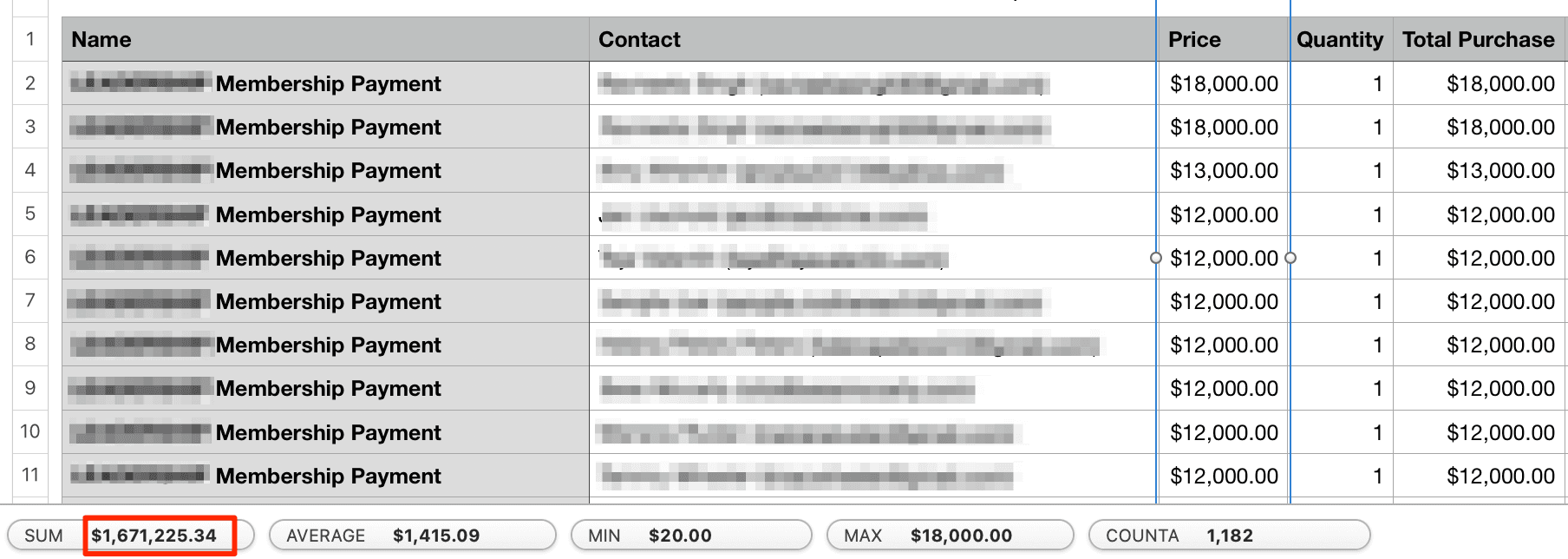 Payment spreadsheet summing $1,671,225.34 across 1,182 membership payments after the event