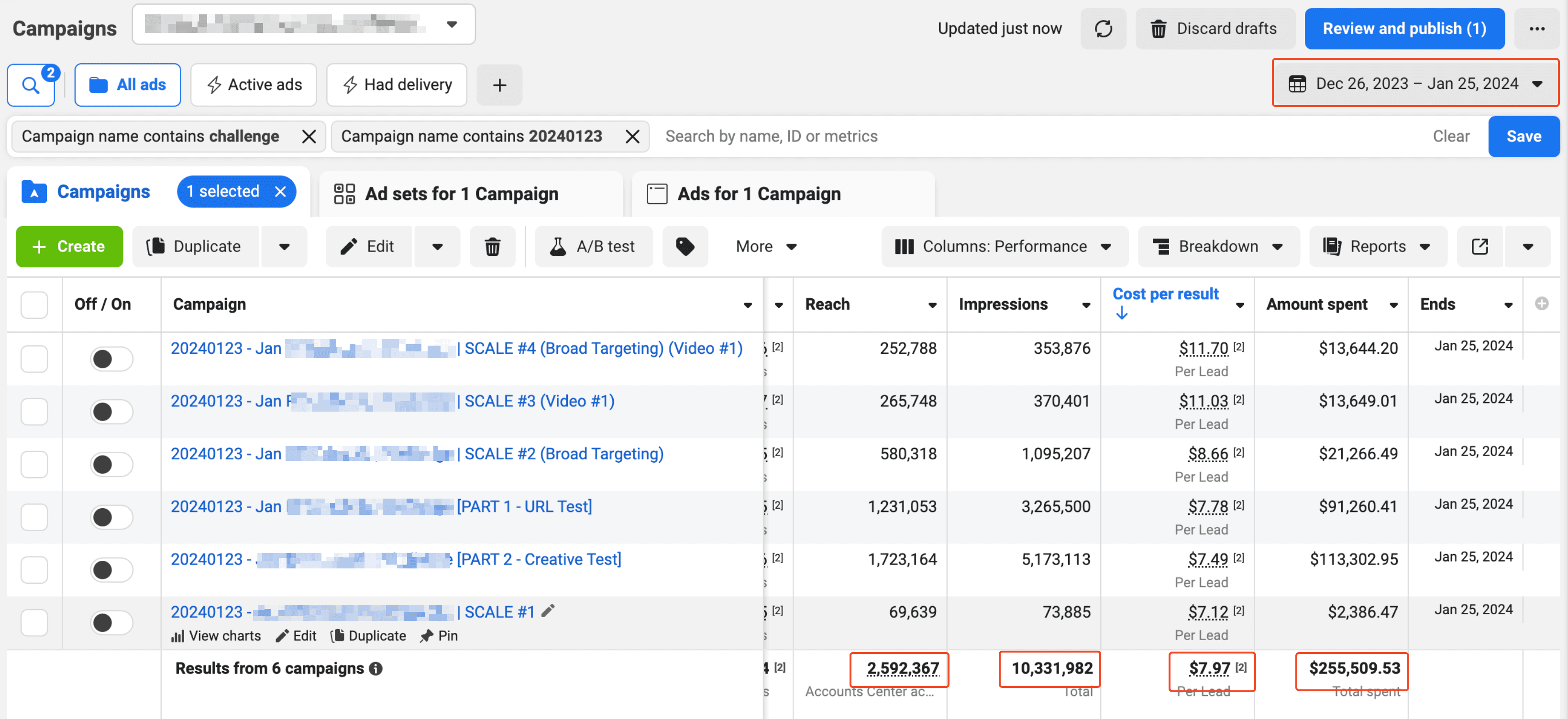 Meta Ads Manager screenshot showing 2,592,367 accounts reached, 10,331,982 impressions, $7.97 cost per lead, and $255,509.53 spent
