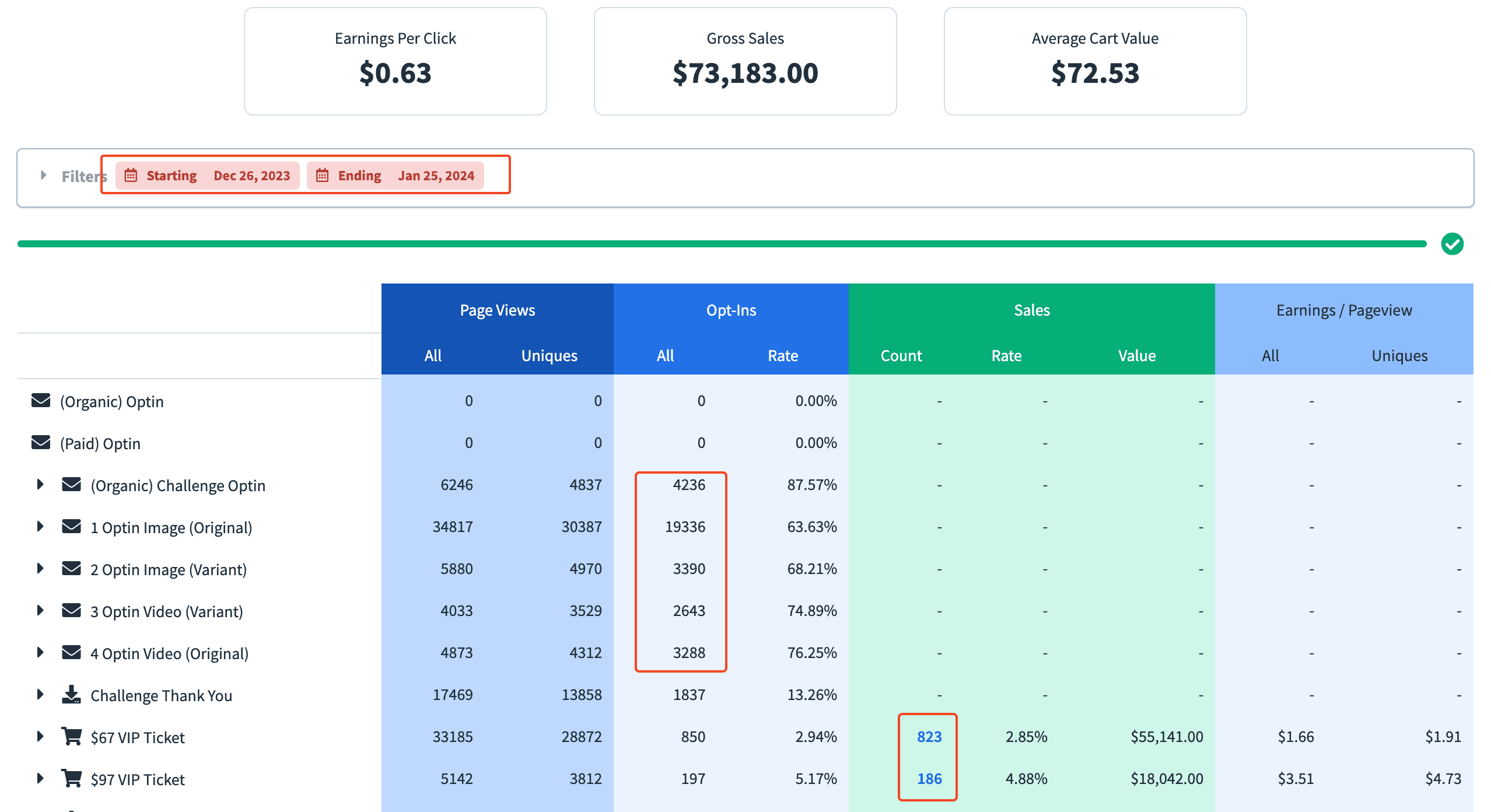 Funnel analytics screenshot showing opt-ins across challenge steps, 1,009 VIP ticket sales, and $73,183 gross sales