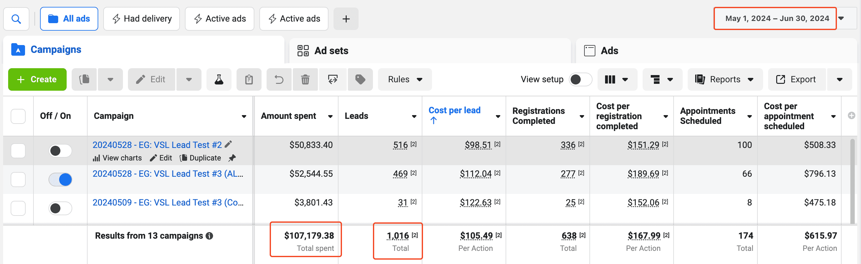 Meta Ads Manager screenshot showing $107,179.38 spent, 1,016 leads, and 174 appointments scheduled across 13 campaigns