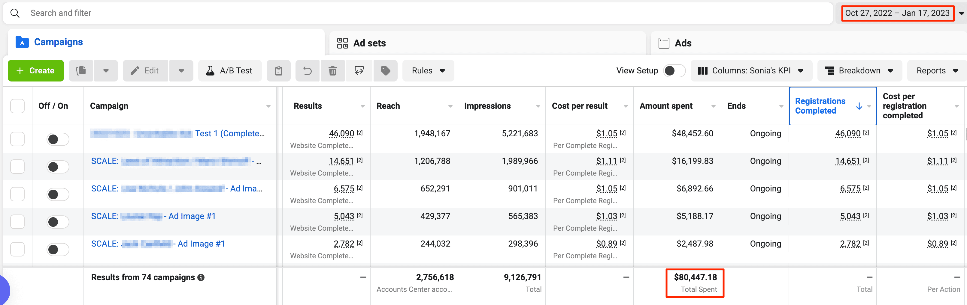 Meta Ads Manager screenshot showing 2,756,618 accounts reached, 9,126,791 impressions, and $80,447.18 spent across 74 campaigns