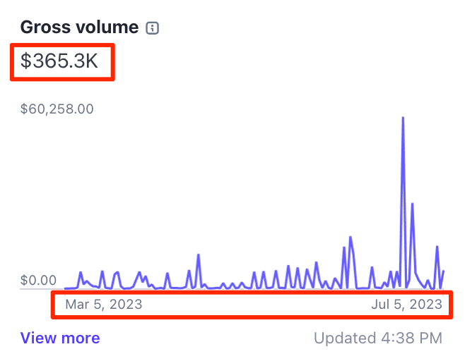 Revenue dashboard screenshot showing $365,300 gross volume across the first four months after launch